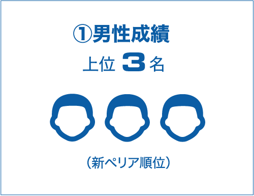 ①男性成績上位3名