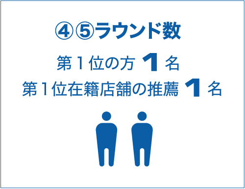 ④⑤ラウンド数第1位のかた1名、第1位在籍店舗の推薦1名