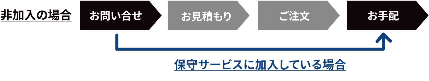 作業までの流れの図