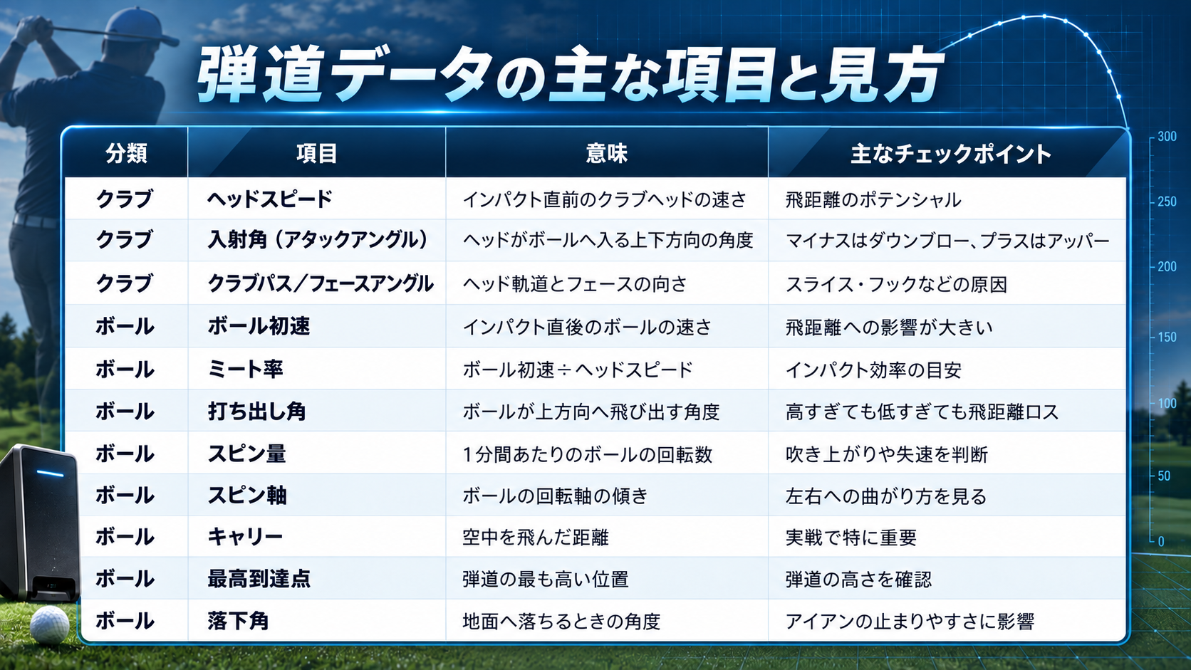 ゴルフシミュレーターなどの弾道データの項目と味方一覧表