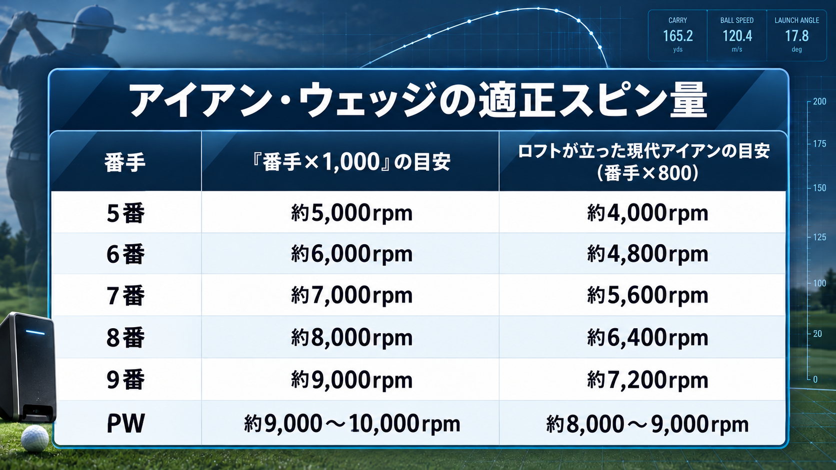 アイアンの番手別適正スピン量