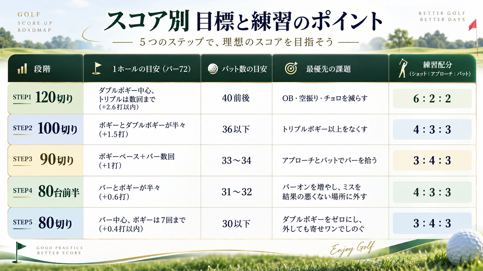 スコア別ゴルフ上達ロードマップと練習のポイント