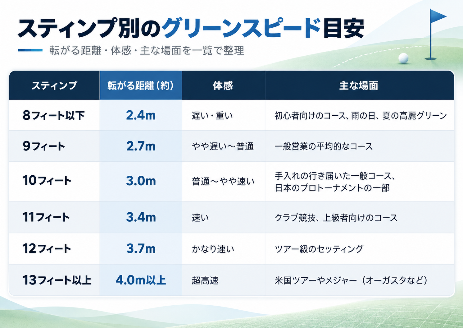 スティンプ別グリーンスピード目安表