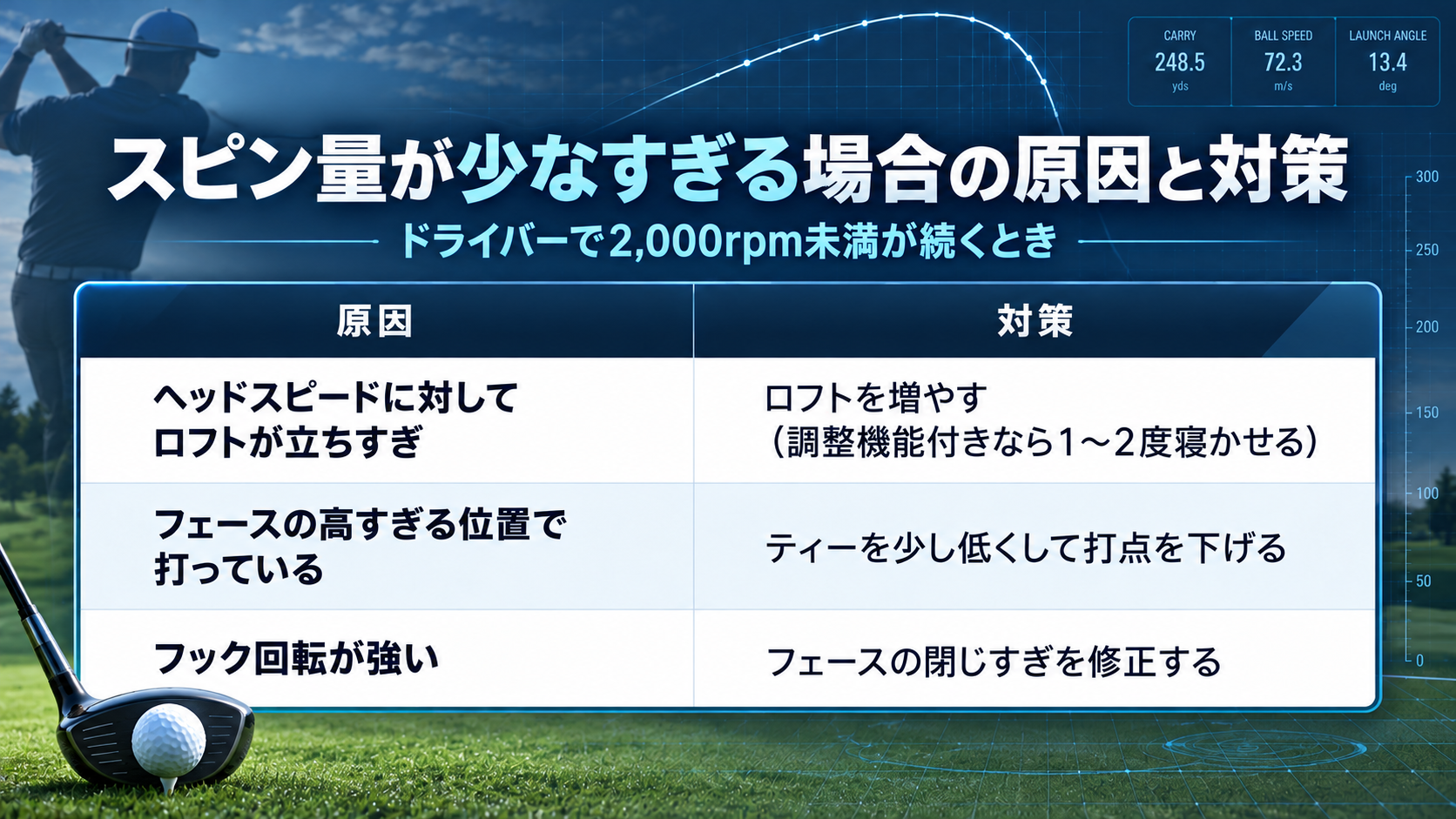 ドライバーのスピン量が少ない主な原因と対策