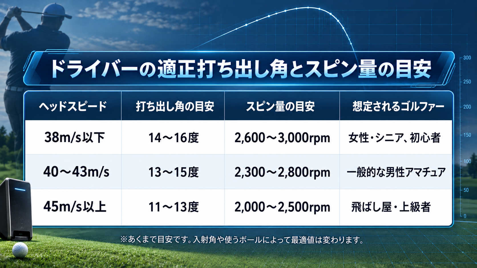 ドライバーのヘッドスピード別適正打ち出し核とスピン量の目役