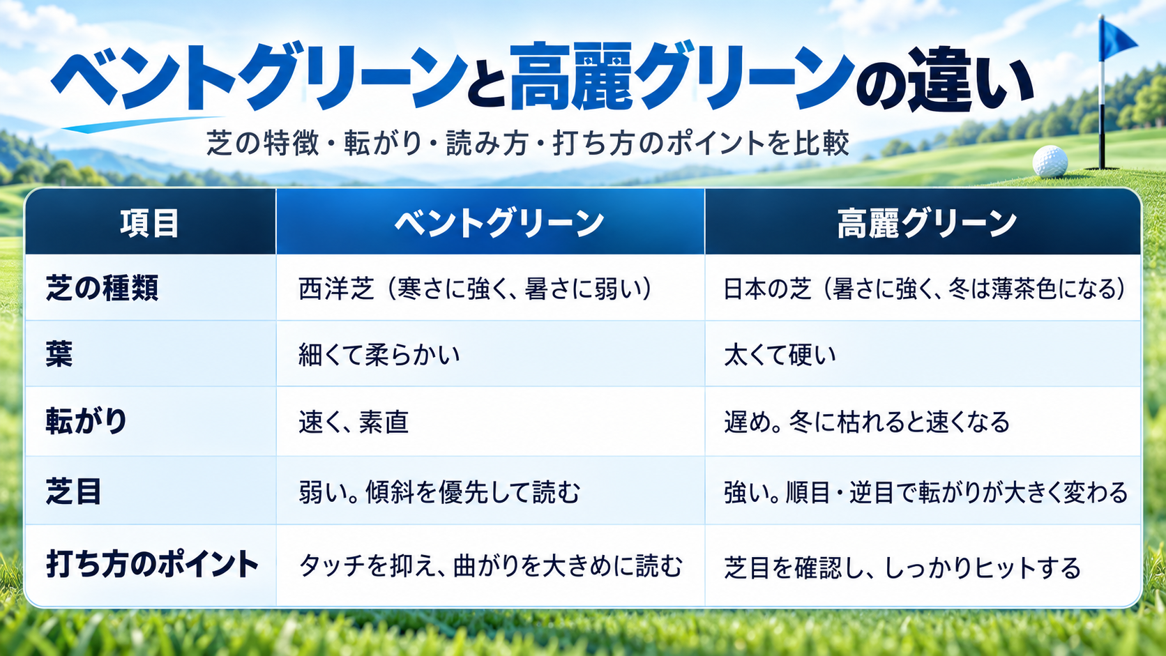 ベントグリーンと高麗グリーン比較表