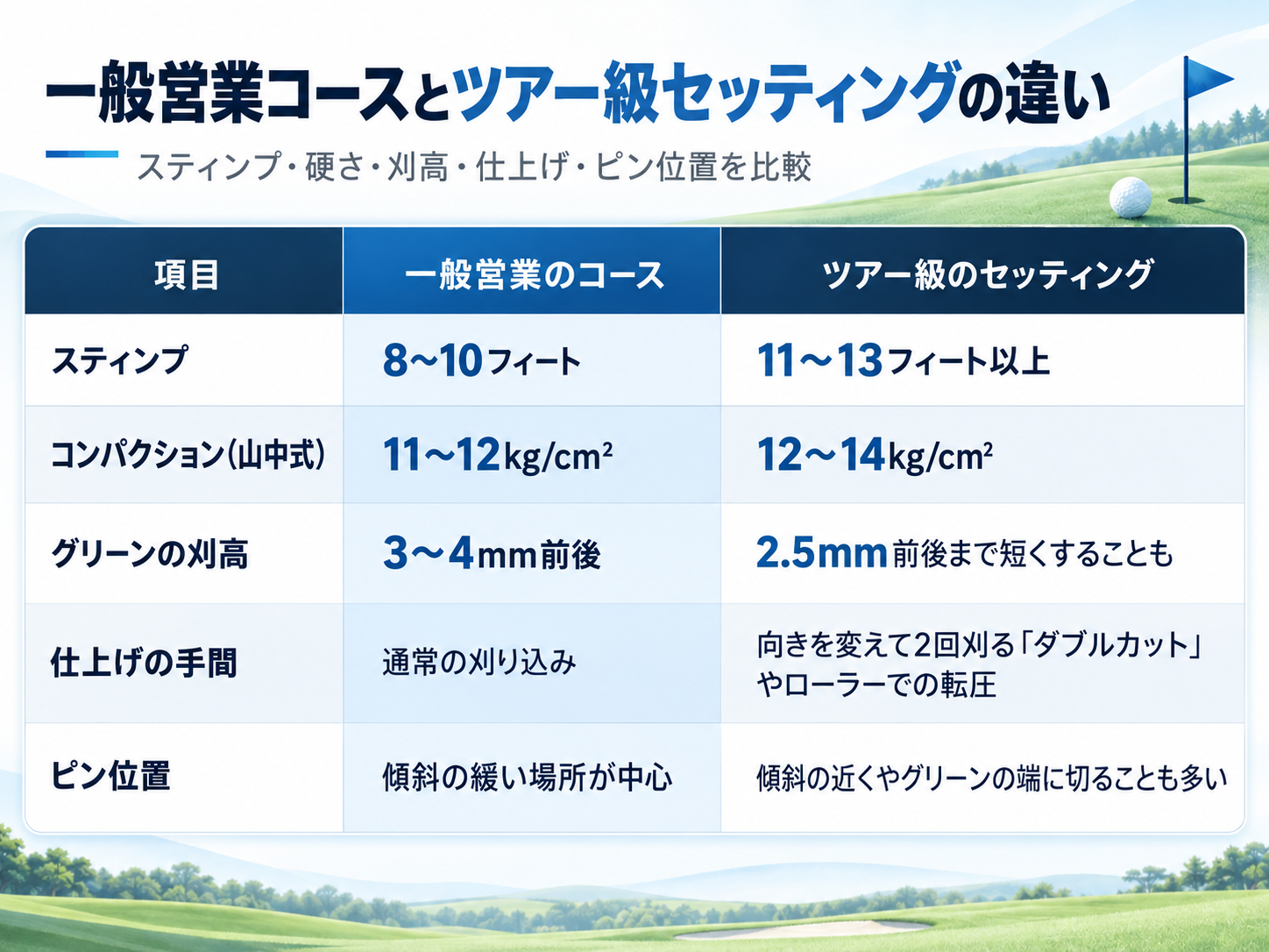一般営業とツアー級セッティング比較表